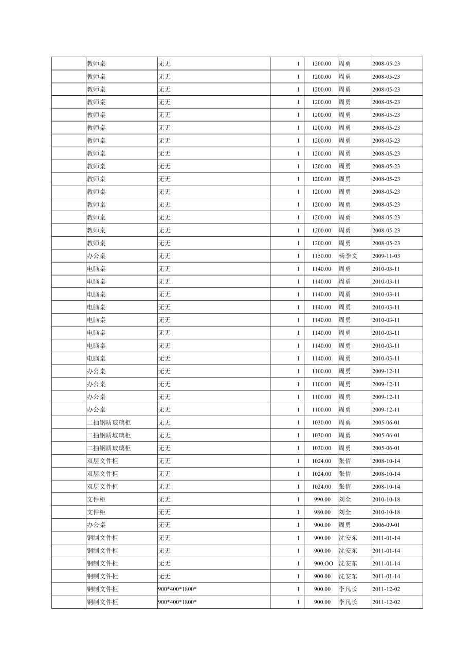 苏州大学家具类资产处置申请表.docx_第3页