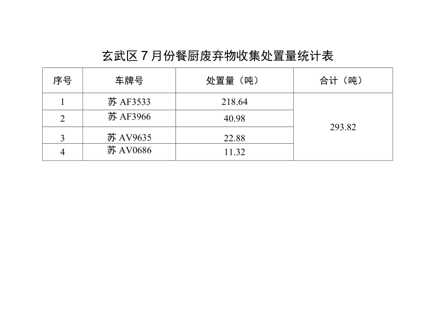 玄武区7月份餐厨废弃物收集处置量统计表.docx_第1页