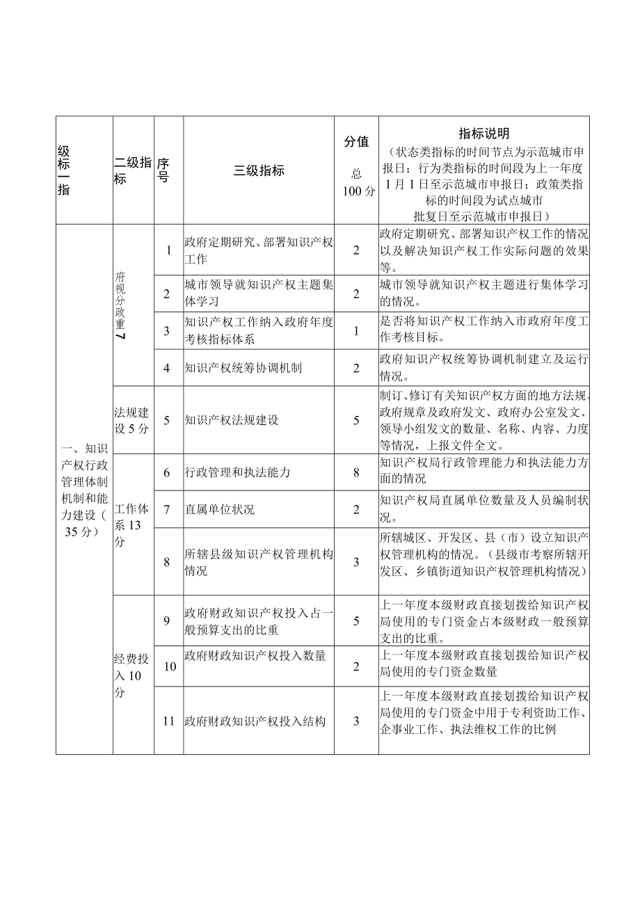 评定示范城市指标体系.docx_第2页