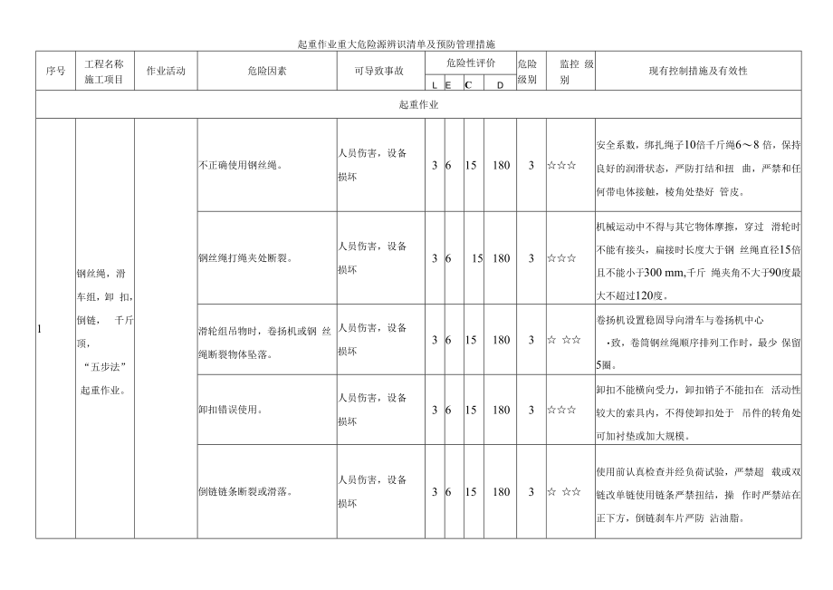 起重作业重大危险源辨识清单及预防管理措施.docx_第1页