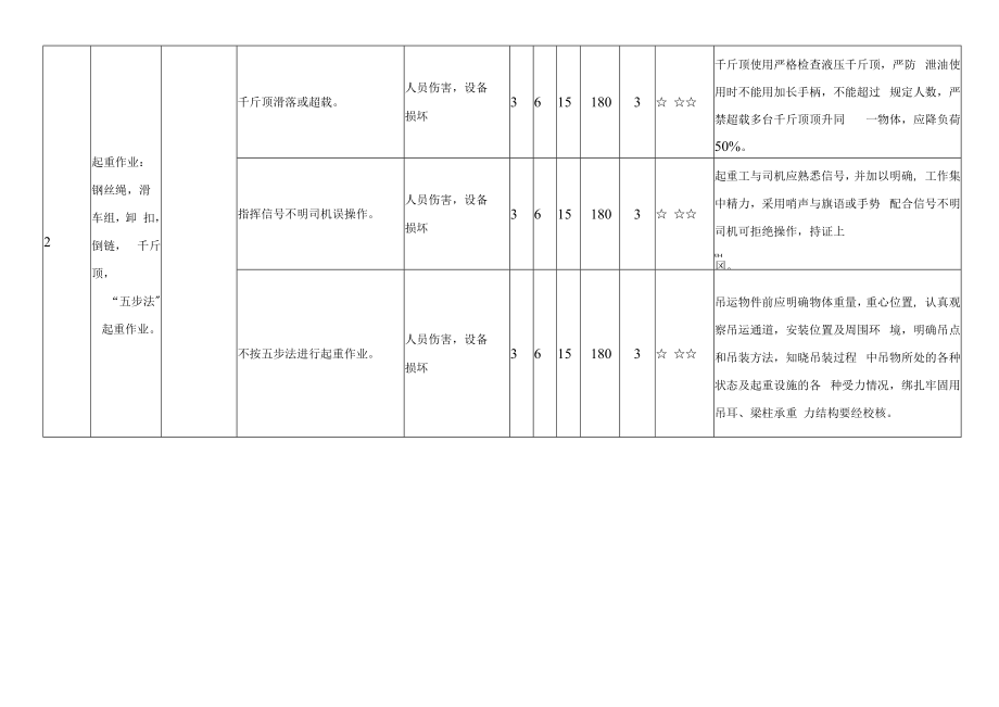 起重作业重大危险源辨识清单及预防管理措施.docx_第2页