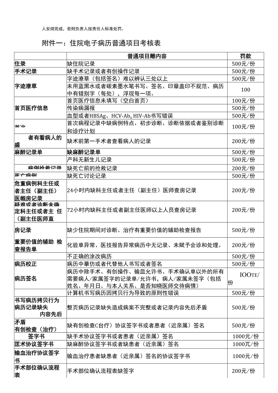 医院病历处罚考核规定.docx_第3页