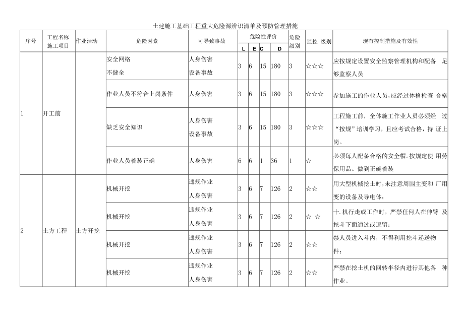 土建施工基础工程重大危险源辨识清单及预防管理措施.docx_第1页