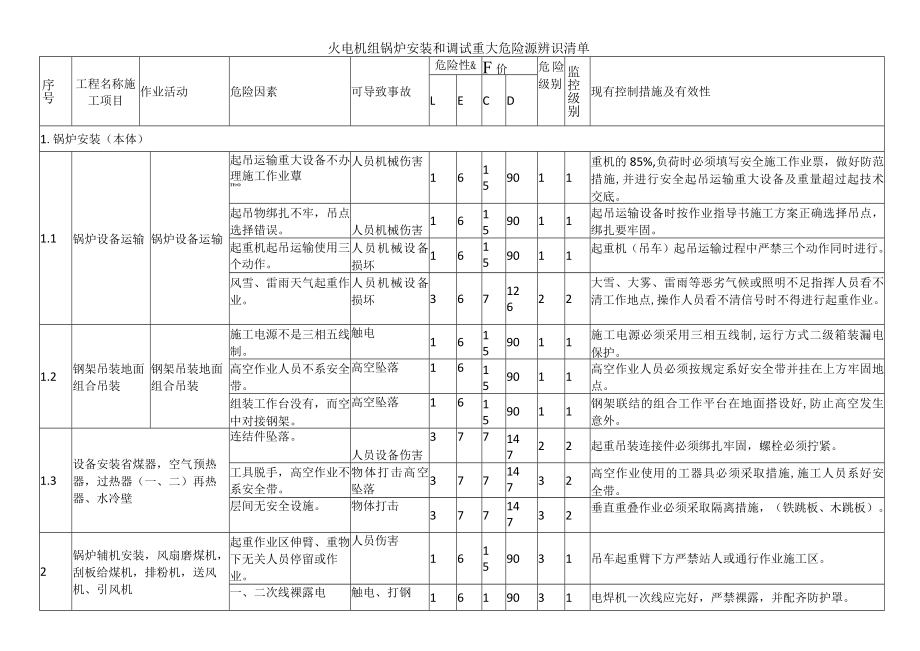 火电机组锅炉安装和调试重大危险源辨识清单.docx_第1页