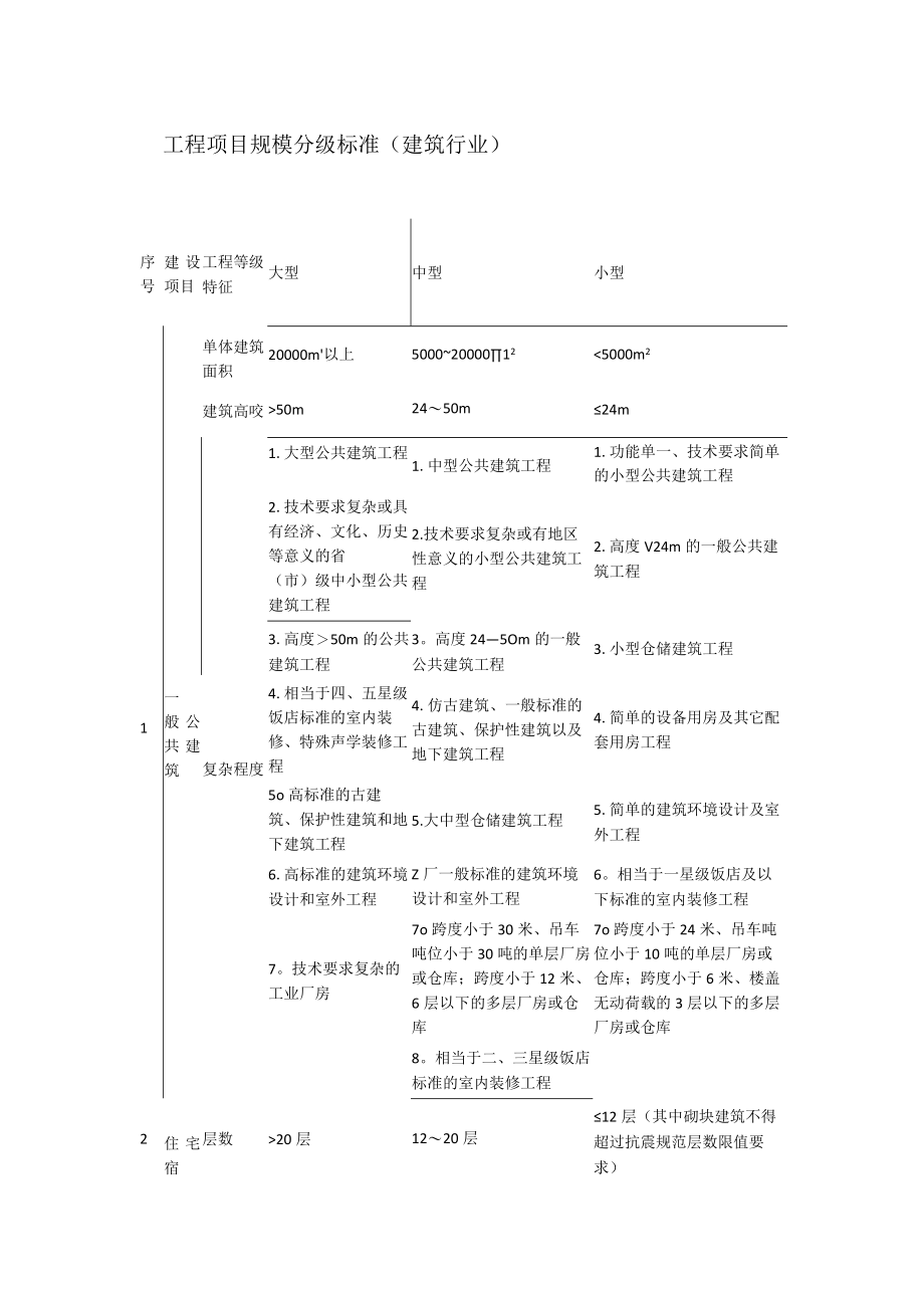 工程项目规模分级标准规范建筑行业.docx_第1页