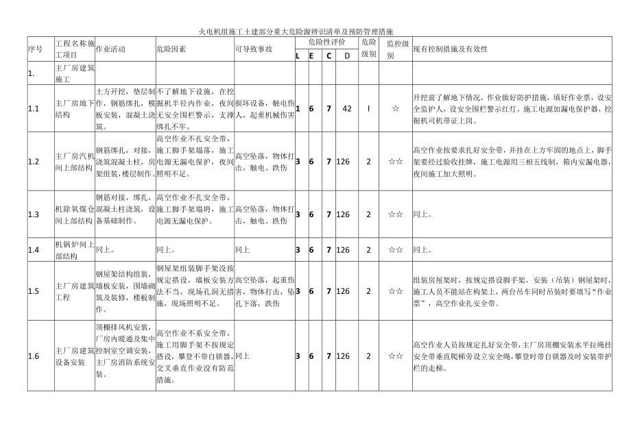 火电机组施工土建部分重大危险源辨识清单及预防管理措施.docx_第1页