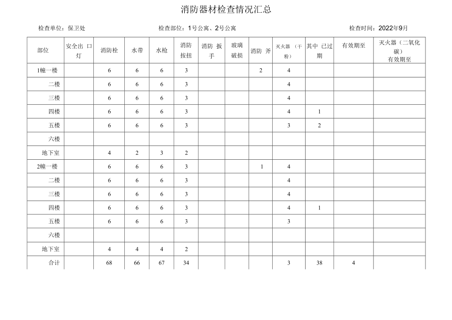 消防器材检查情况汇总.docx_第1页