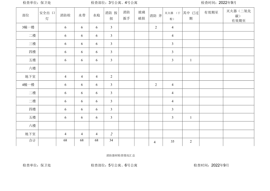 消防器材检查情况汇总.docx_第2页