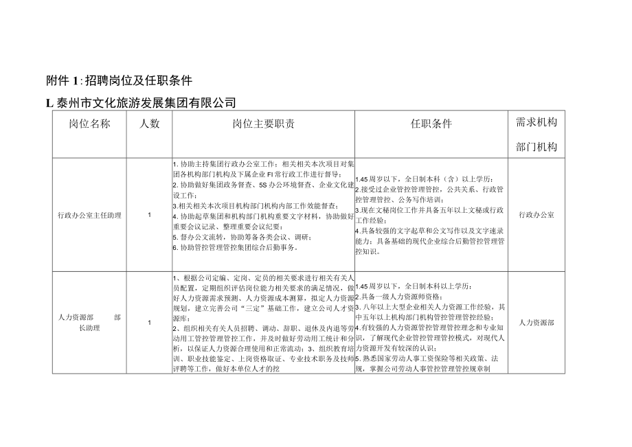 办公文档范本泰州市文化旅游发展集团XX公司招聘岗位及任职条件doc.docx_第1页