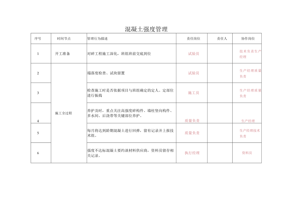 混凝土强度管理流程.docx_第1页