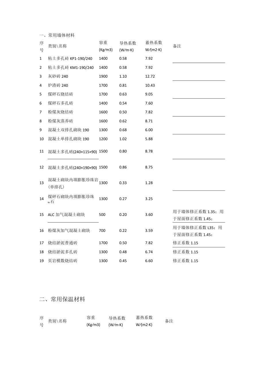 常用的说明材料导热系数.docx_第1页