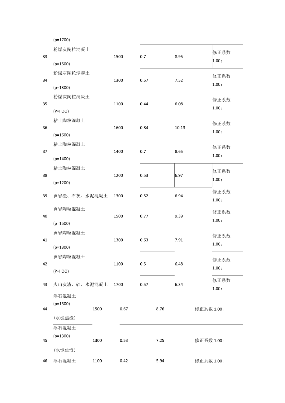 常用的说明材料导热系数.docx_第3页