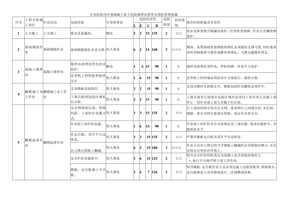 火电机组风冷基础施工重大危险源辨识清单及预防管理措施.docx_第1页