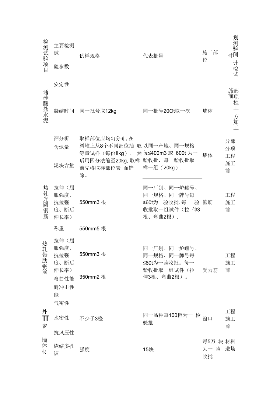 紧急施工试验检测计划.docx_第2页