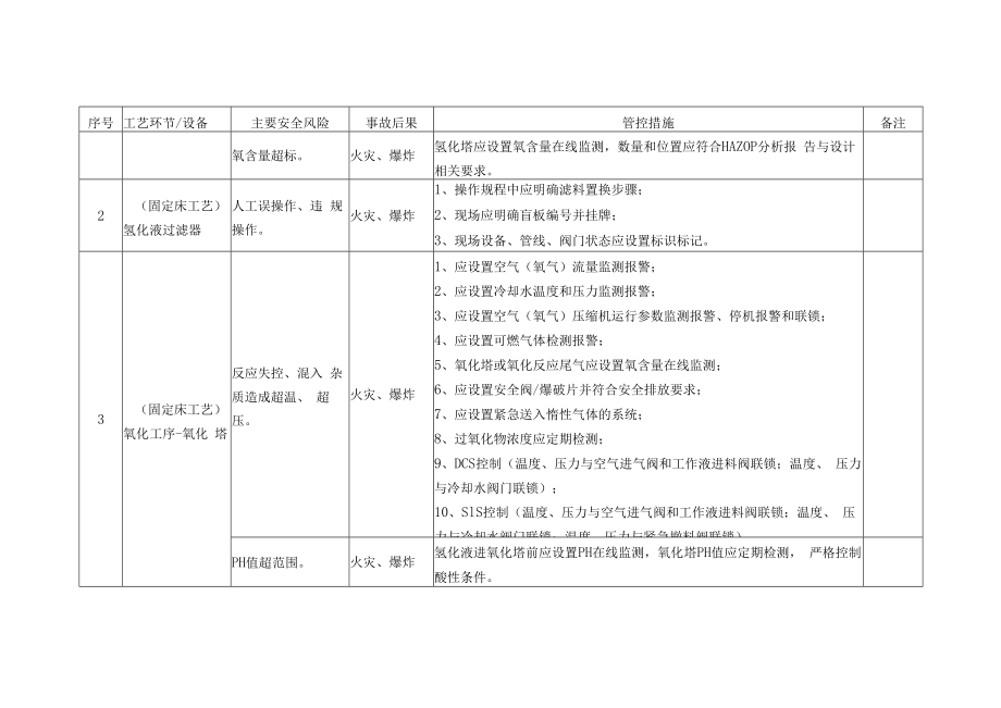 双氧水生产企业安全风险及管控措施重点排查表.docx_第2页