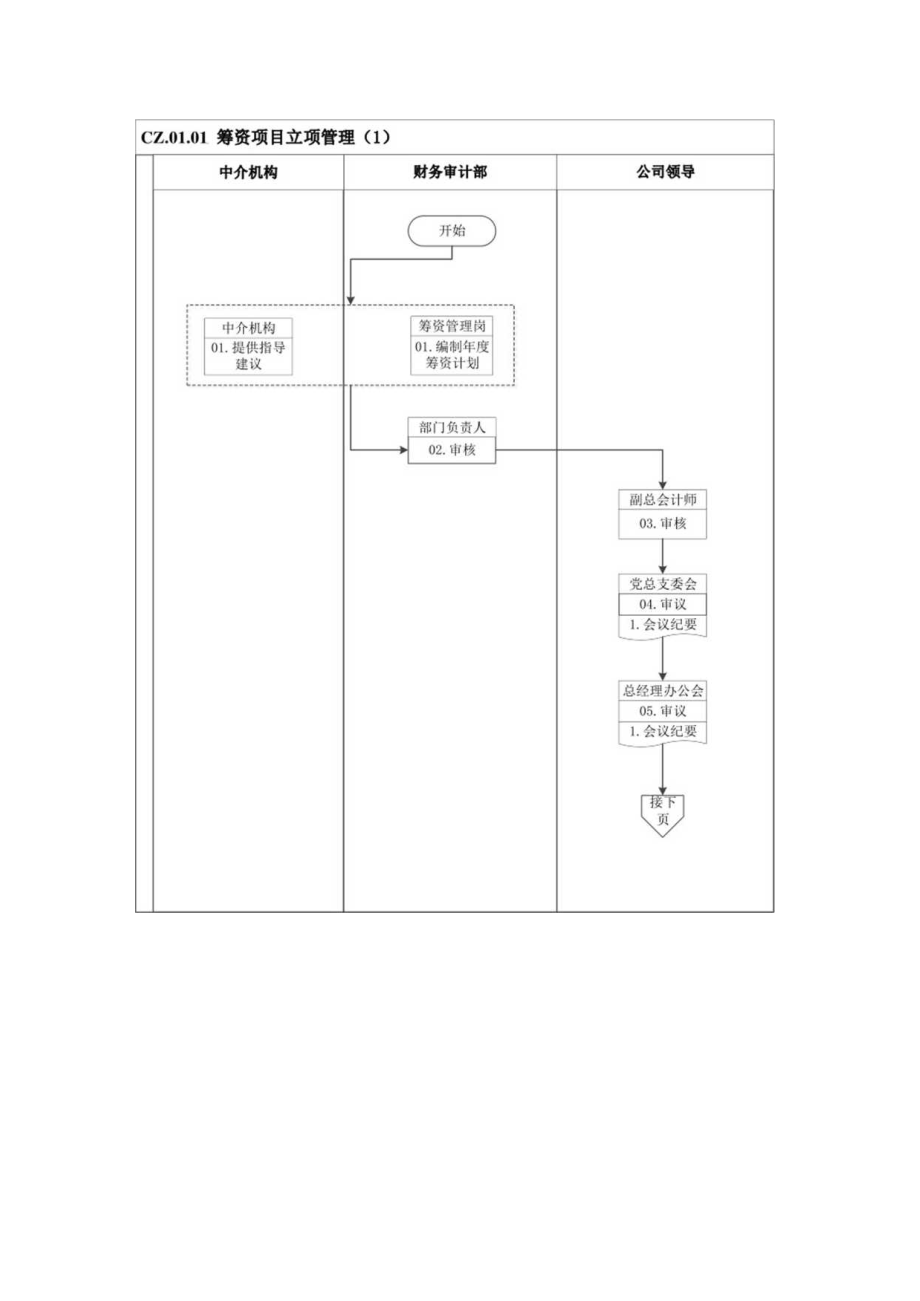 筹资管理流程.docx_第3页