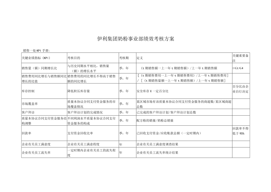 办公文档范本伊利绩效考核制度合稿.docx_第1页