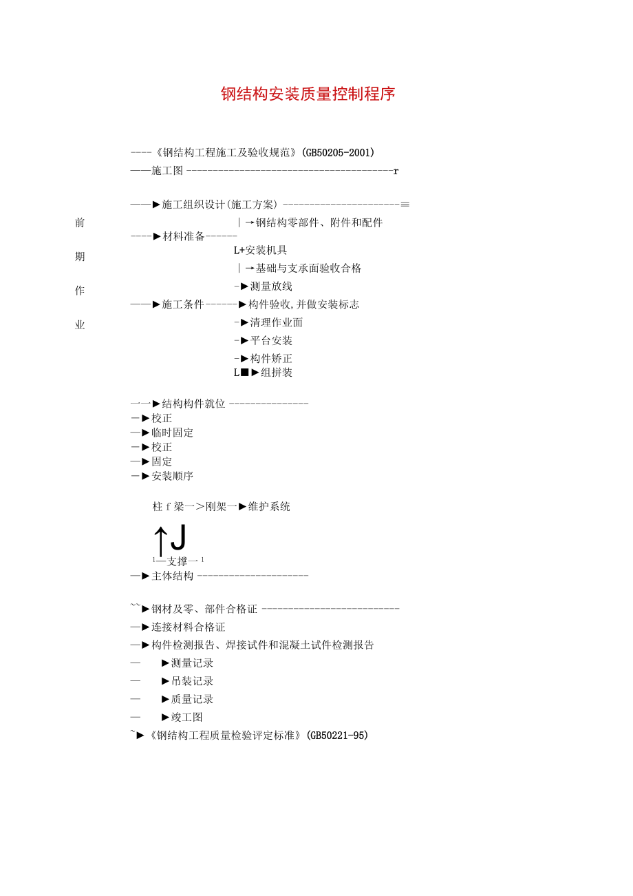 钢结构安装质量控制程序工程文档范本.docx_第1页