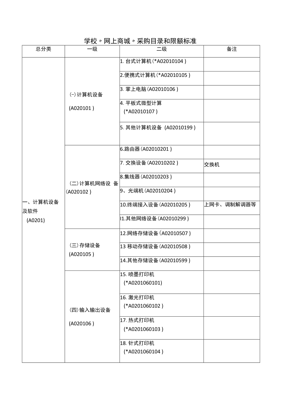 学校“网上商城”采购目录和限额标准.docx_第1页