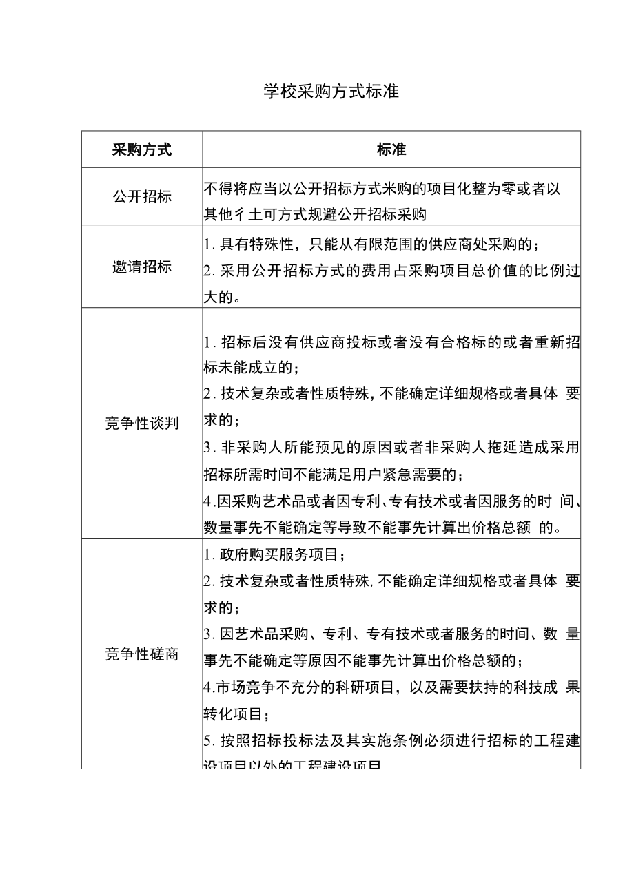 学校采购方式标准表.docx_第1页