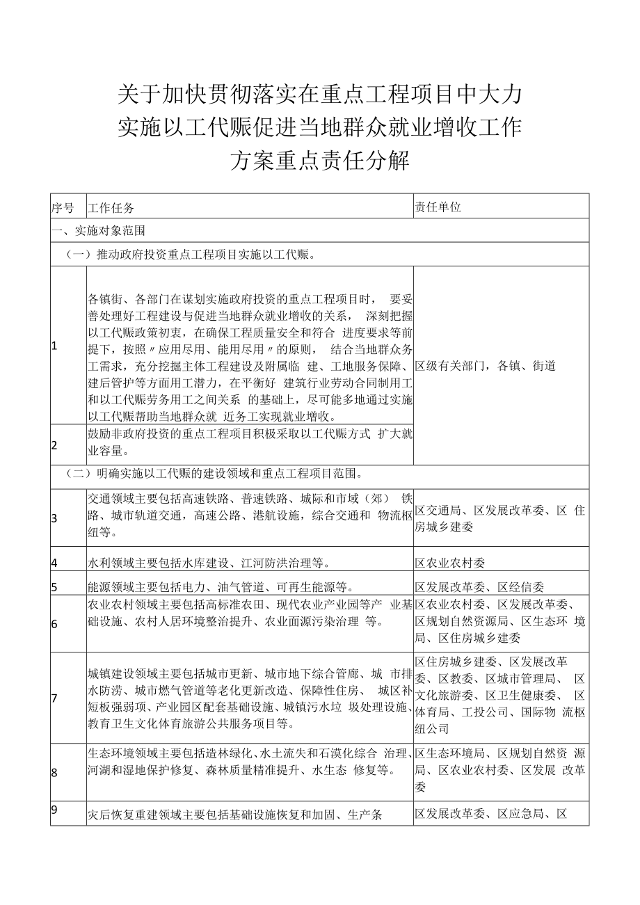 关于加快贯彻落实在重点工程项目中大力实施以工代赈促进当地群众就业增收工作方案重点责任分解.docx_第1页