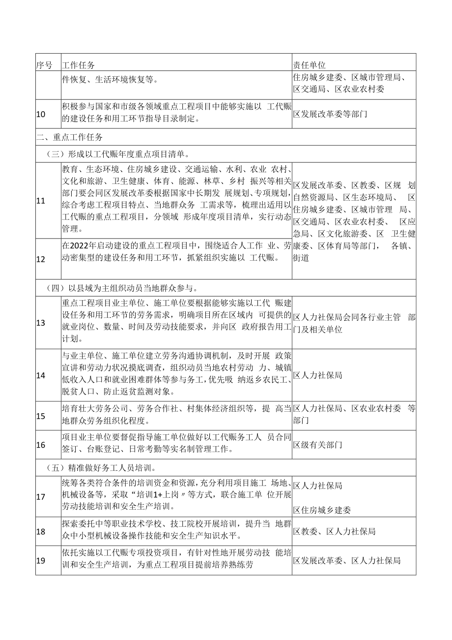 关于加快贯彻落实在重点工程项目中大力实施以工代赈促进当地群众就业增收工作方案重点责任分解.docx_第2页