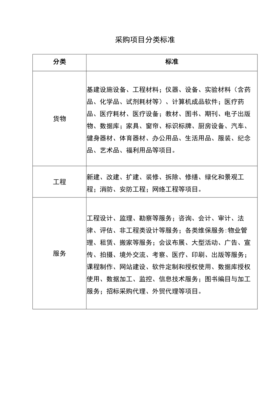 采购项目分类标准表.docx_第1页