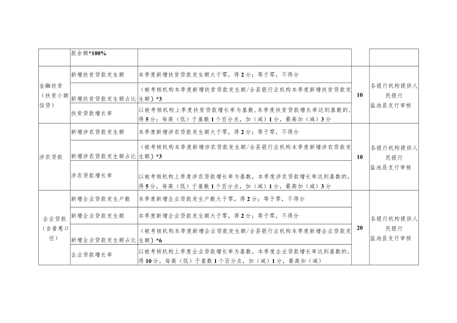 银行业金融机构考核评价指标.docx_第2页