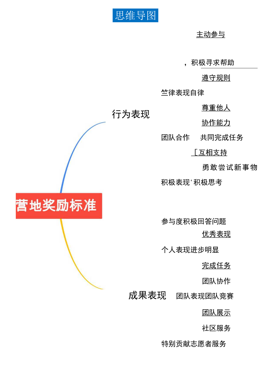 营地奖励标准思维导图.docx_第1页