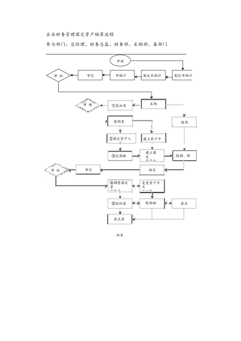 企业财务管理固定资产核算流程.docx_第1页