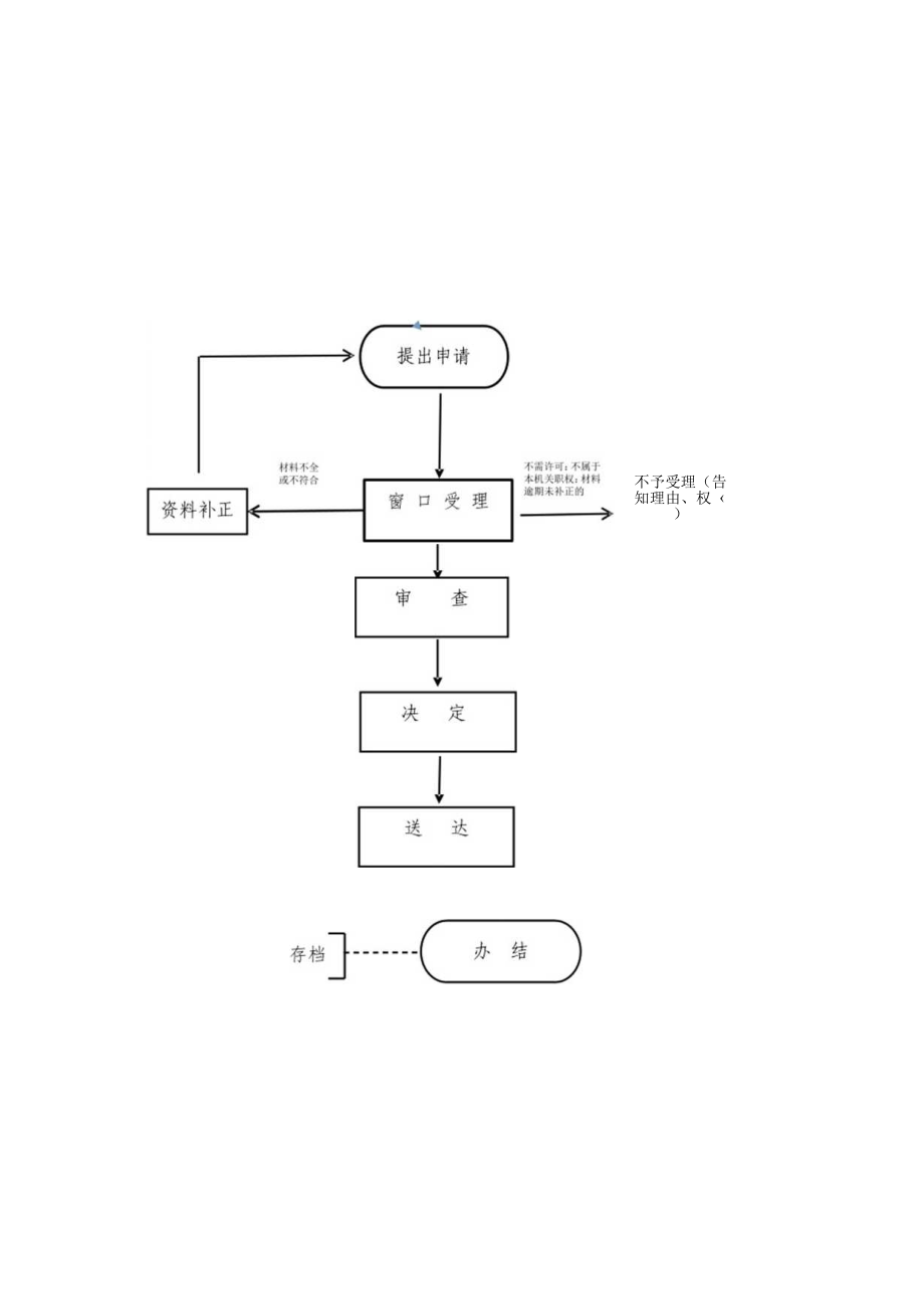 道路旅客运输经营许可流程图.docx_第2页