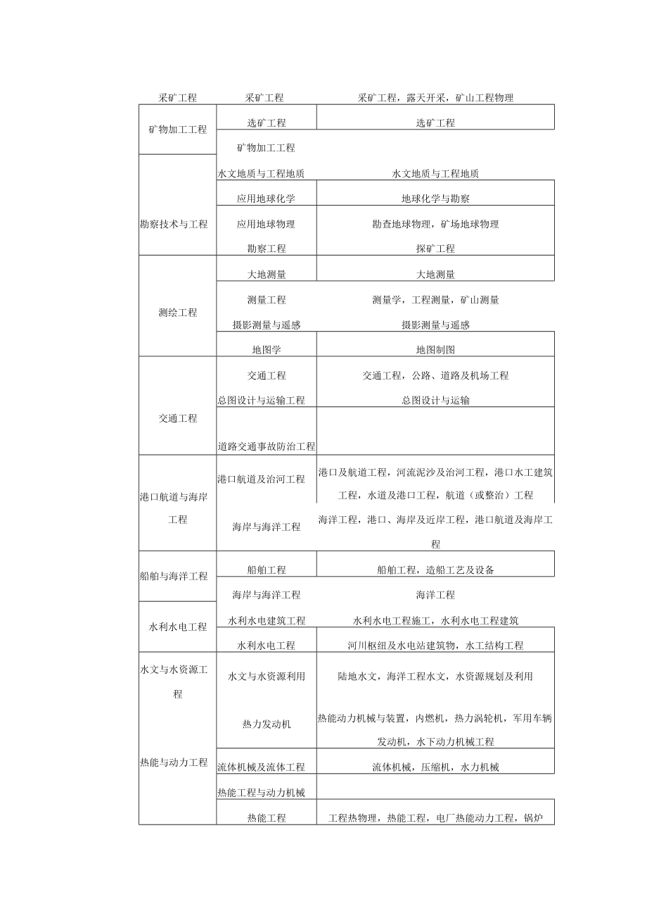 监理工程师“工程类或工程经济类专业”专业对照表.docx_第2页