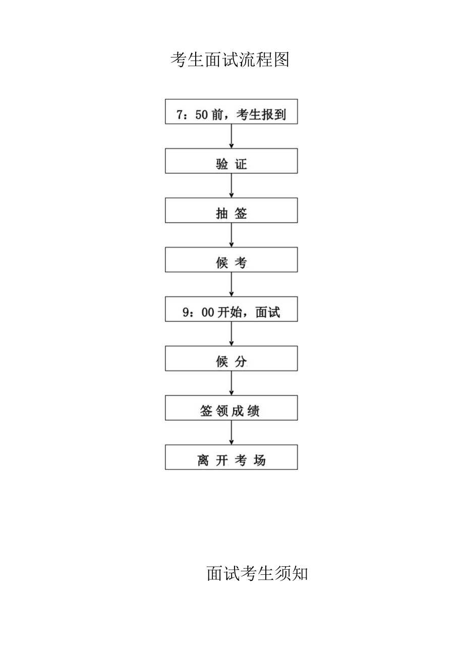 考生面试流程图.docx_第1页