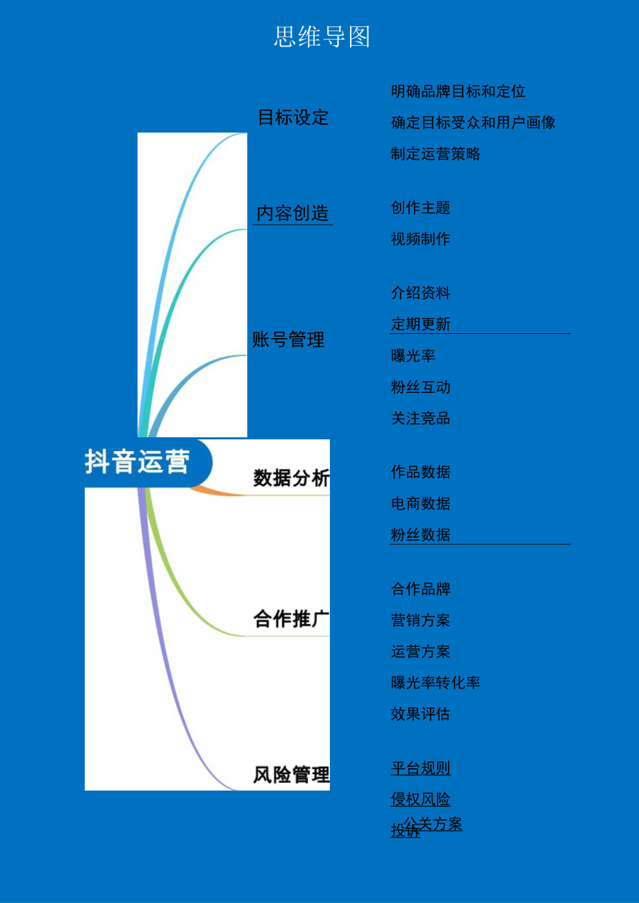 抖音运营思维导图.docx_第1页