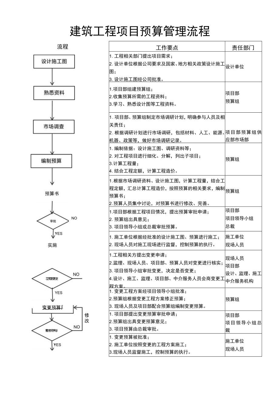 建筑工程项目预算管理流程.docx_第1页