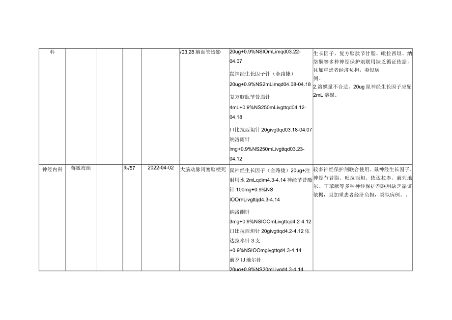 鼠神经生长因子注射液合理使用专项点评.docx_第2页