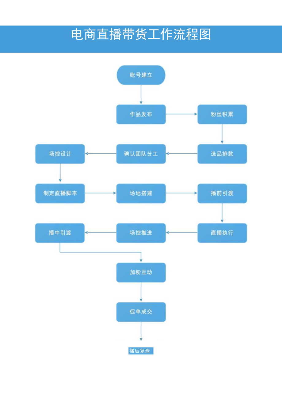 电商直播带货工作流程图模板.docx_第1页