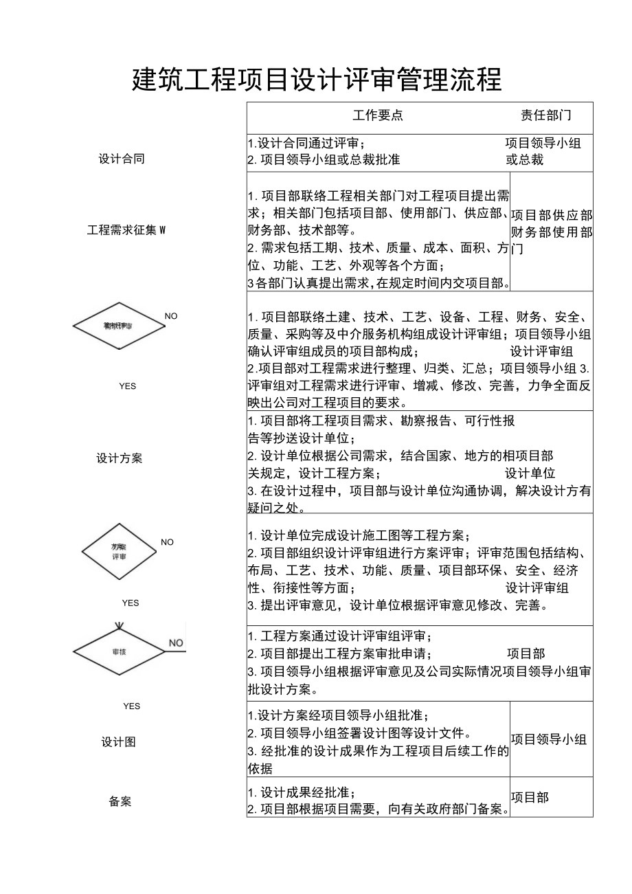 建筑工程项目设计评审管理流程.docx_第1页