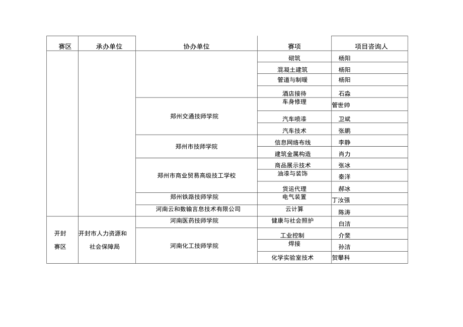 第46届世界技能大赛河南省选拔赛竞赛项目安排表.docx_第2页