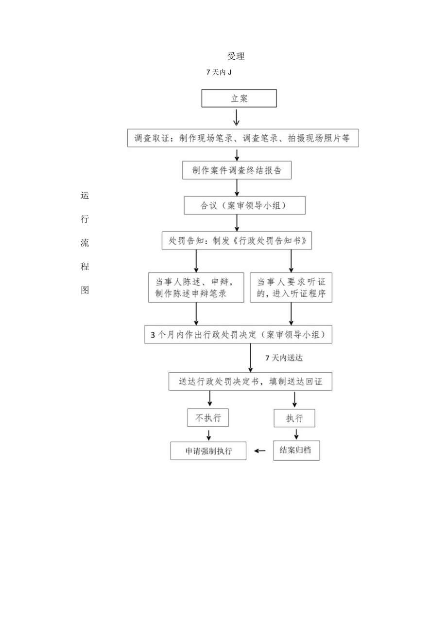 行政权力实施程序和运行流程.docx_第3页