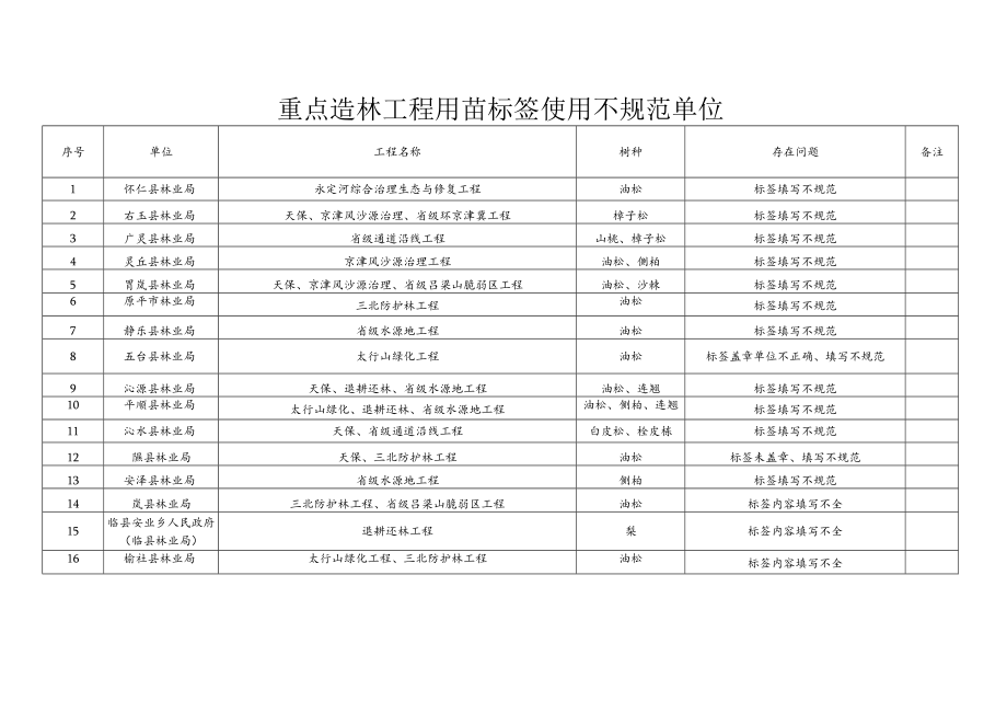 重点造林工程用苗标签使用不规范单位.docx_第1页