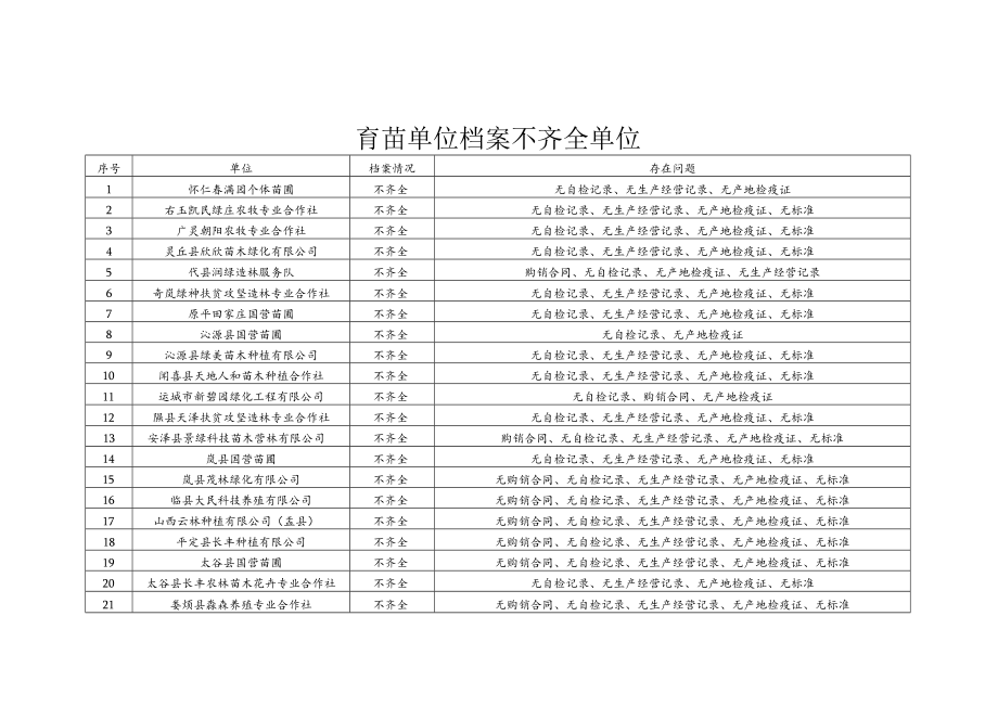 重点造林工程用苗标签使用不规范单位.docx_第3页