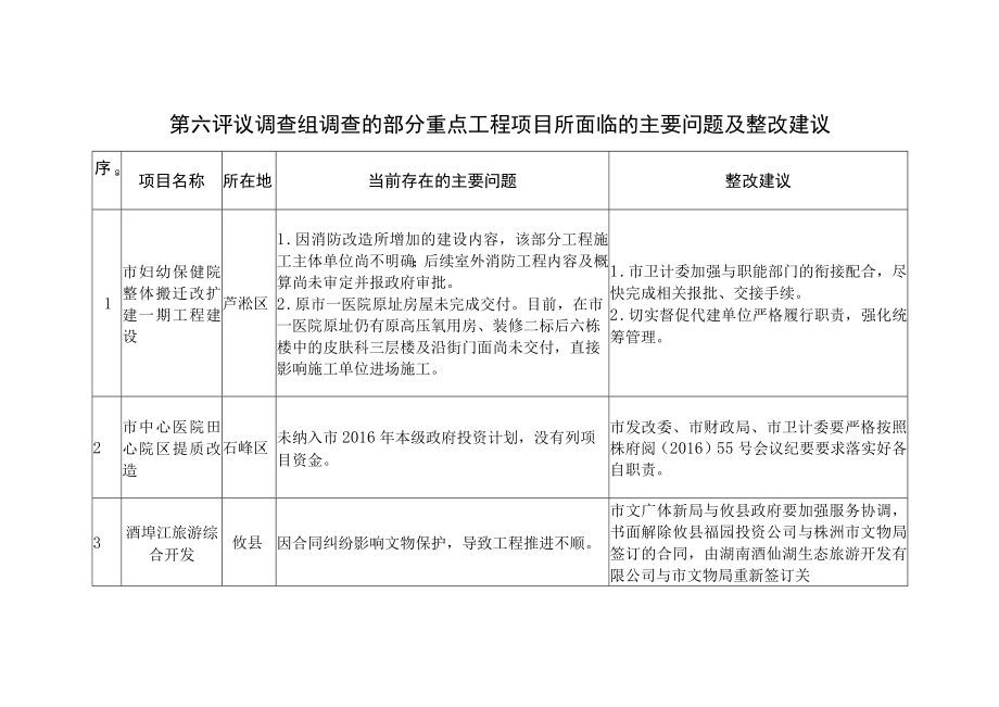 第六评议调查组调查的部分重点工程项目所面临的主要问题及整改建议.docx_第1页