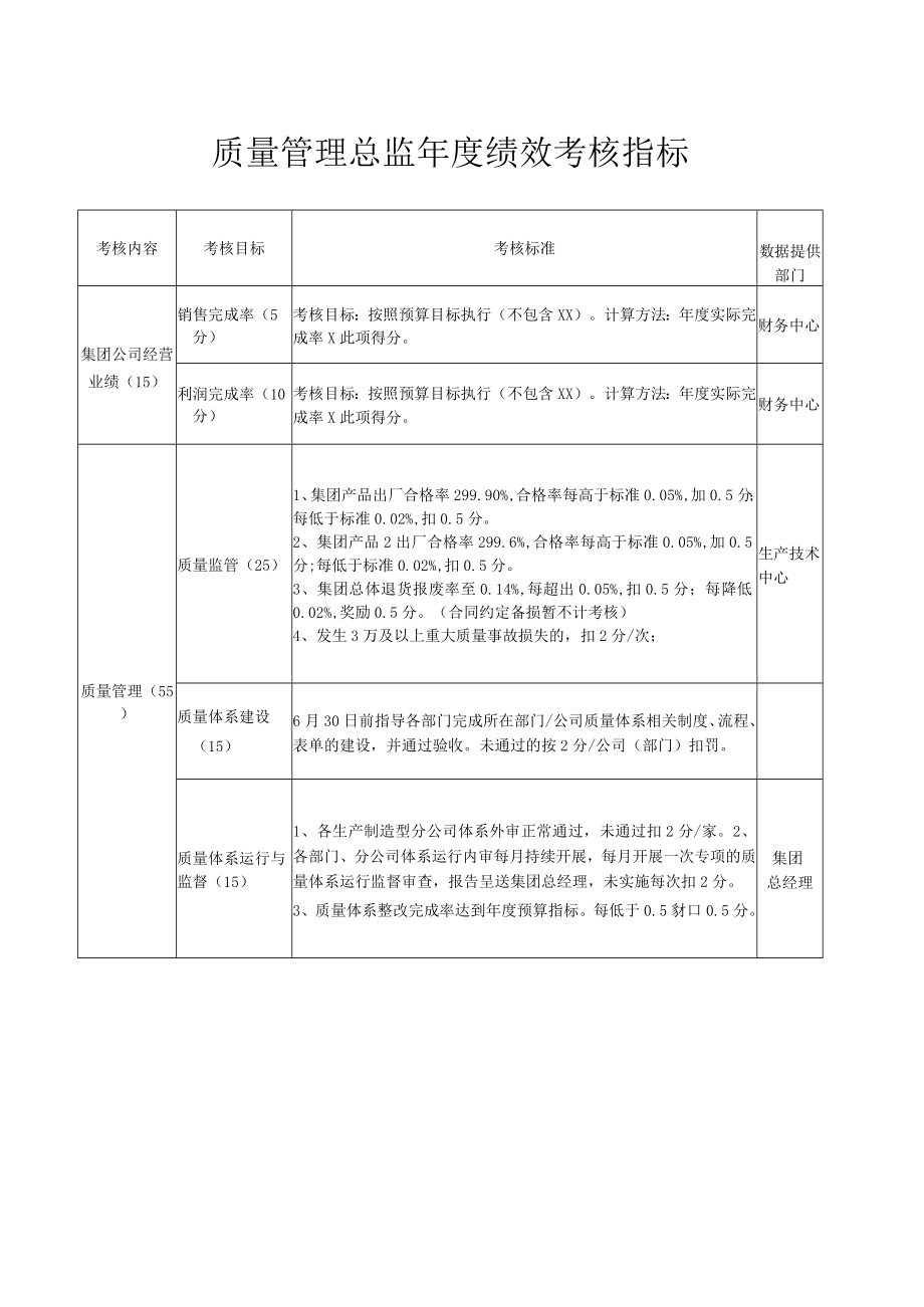 质量管理总监年度绩效考核指标.docx_第1页