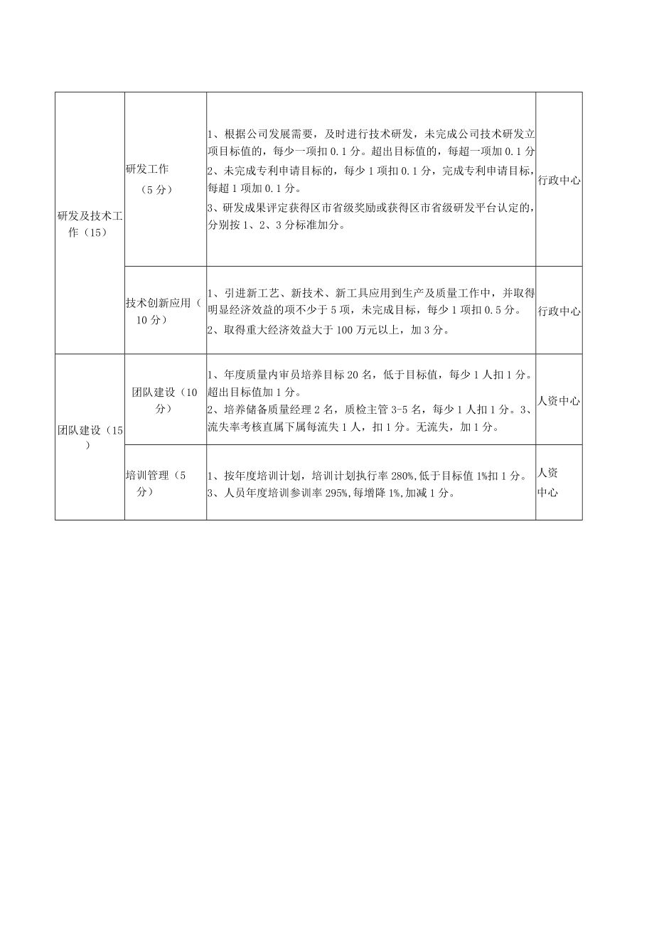 质量管理总监年度绩效考核指标.docx_第2页