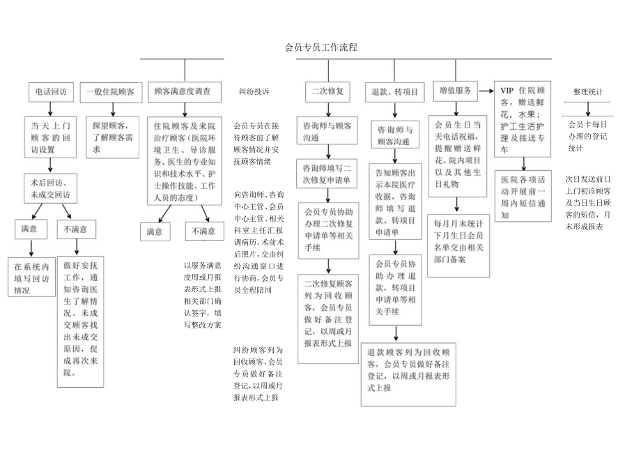 医美整形会员专员工作流程.docx_第1页