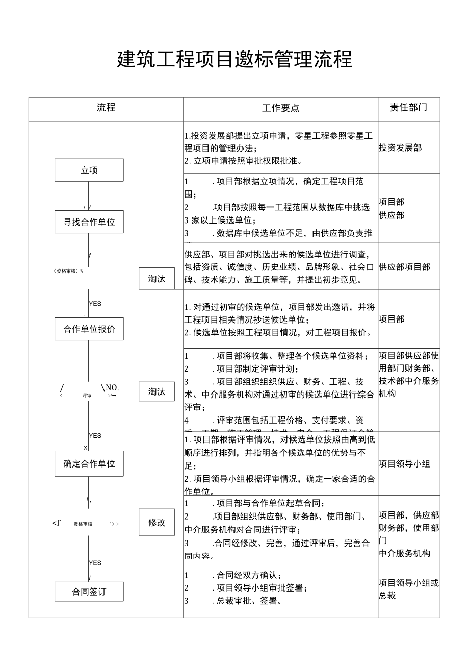 建筑工程项目邀标管理流程.docx_第1页