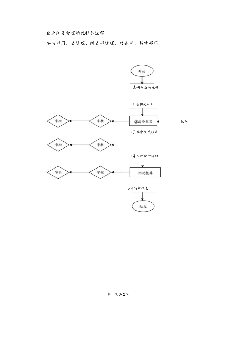 企业财务管理纳税核算流程.docx_第1页