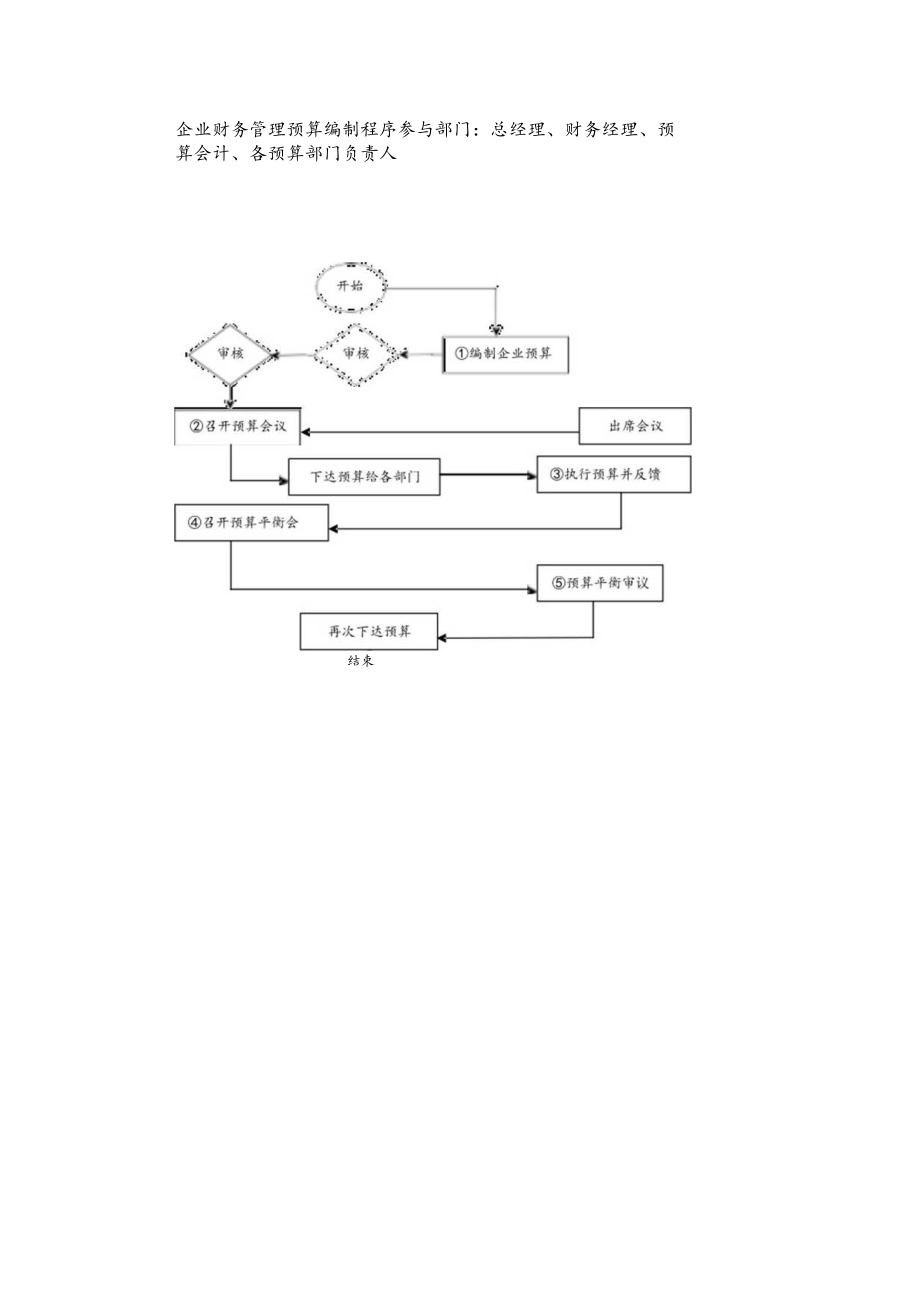 企业财务管理预算编制程序.docx_第1页