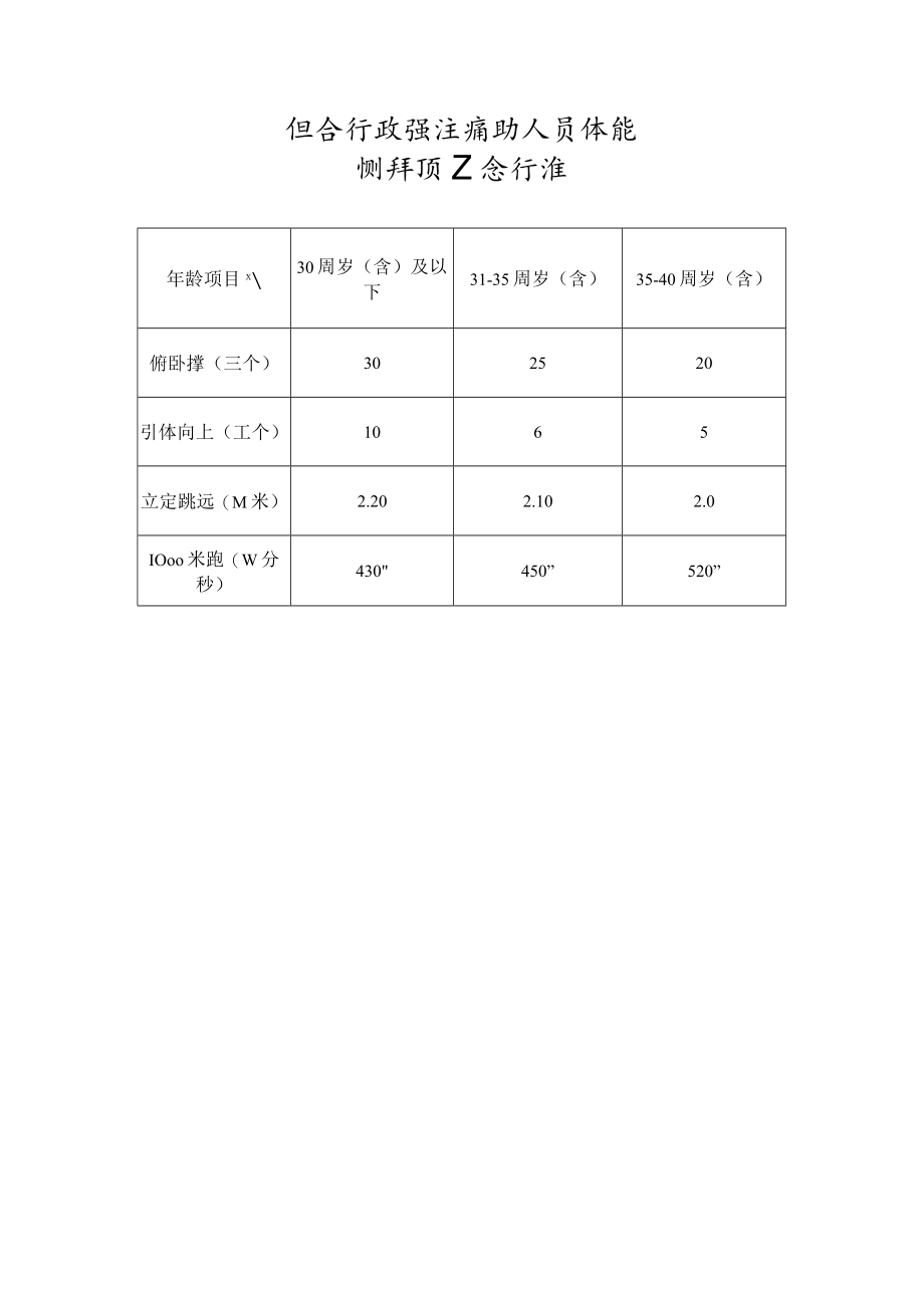 综合行政执法辅助人员体能测评项目和标准.docx_第1页